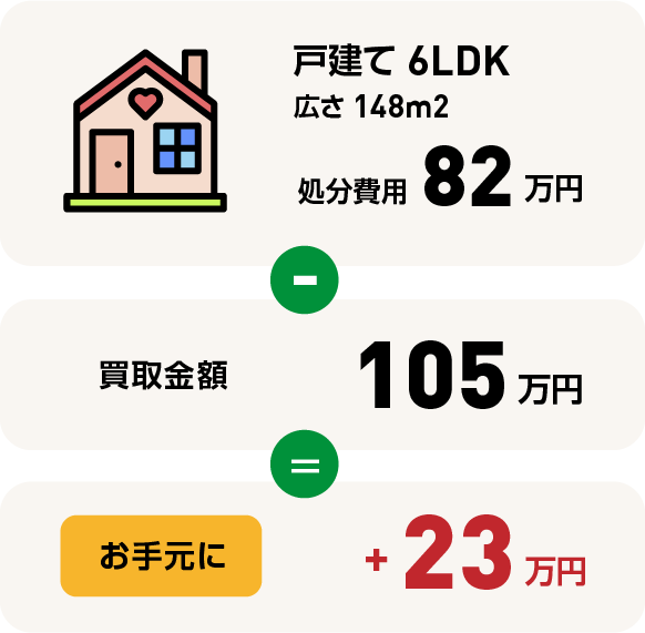 亡くなられたご両親のご実家を整理されたご親族の事例
